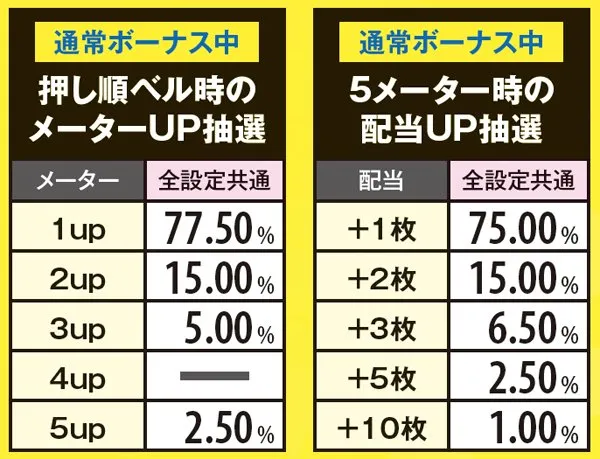 麻雀物語3麻雀ボーナス（まどか）・詳細数値