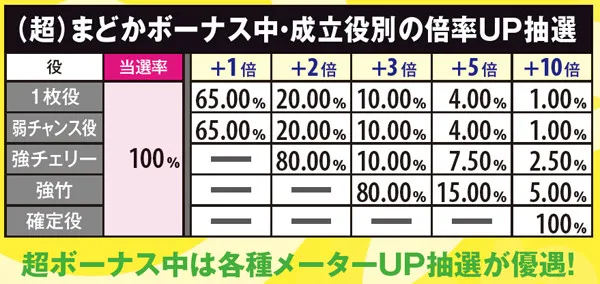 麻雀物語3麻雀ボーナス（まどか）・詳細数値