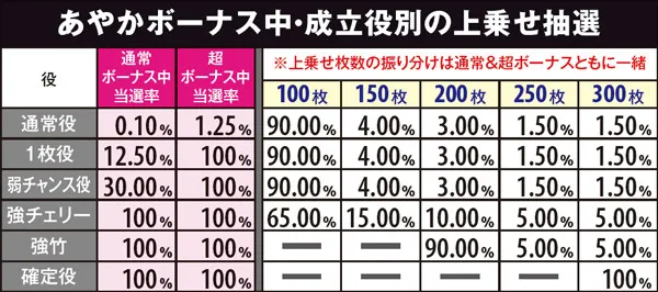 麻雀物語3麻雀ボーナス（あやか）・詳細数値