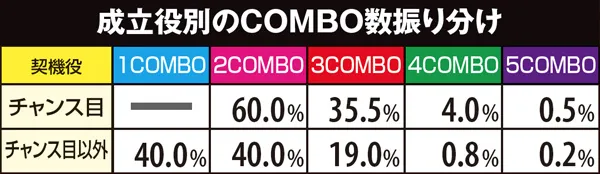 麻雀物語3COMBO数振り分け・成立役別
