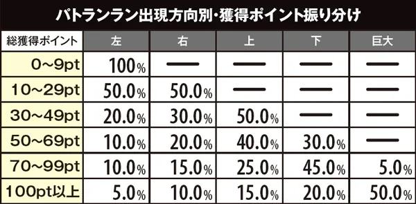 麻雀物語3パトポイント・出現方向別獲得ポイント振り分け