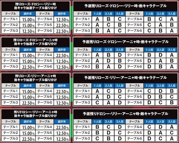 麻雀物語3麻雀バトル・敵キャラ抽選テーブル
