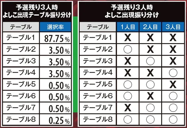 麻雀物語3ケミカルよしこ・出現テーブル&振り分け