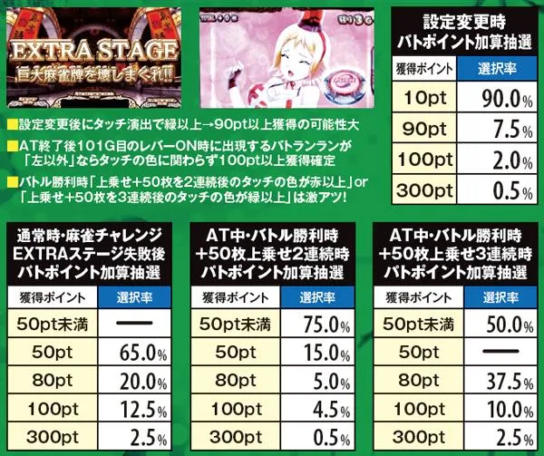 麻雀物語3パトポイント・加算抽選