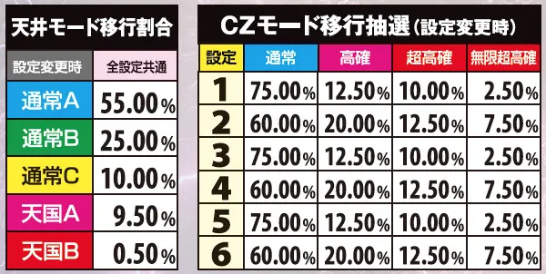 麻雀物語3天井&CZモード・設定変更時の移行抽選