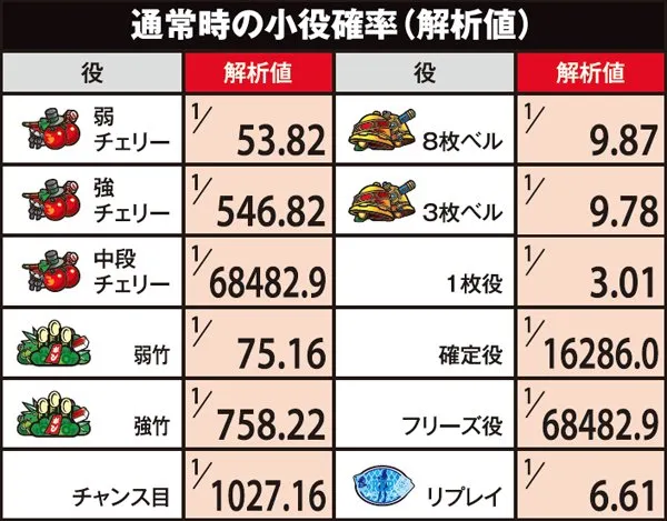 麻雀物語3通常時・小役確率