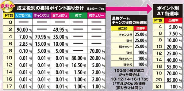 麻雀物語3CZ・抽選方式詳細&AT当選率