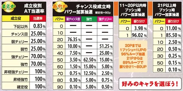 麻雀物語3CZ・抽選方式詳細&AT当選率