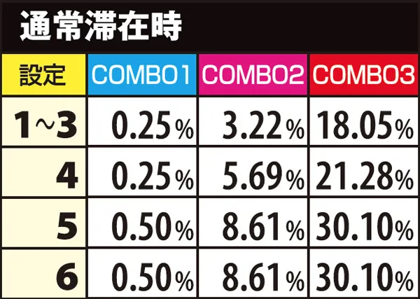 麻雀物語3CZ・規定ゲーム数&COMBO別当選率