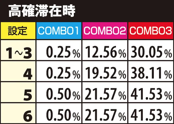 麻雀物語3CZ・規定ゲーム数&COMBO別当選率