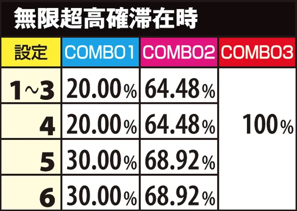 麻雀物語3CZ・規定ゲーム数&COMBO別当選率