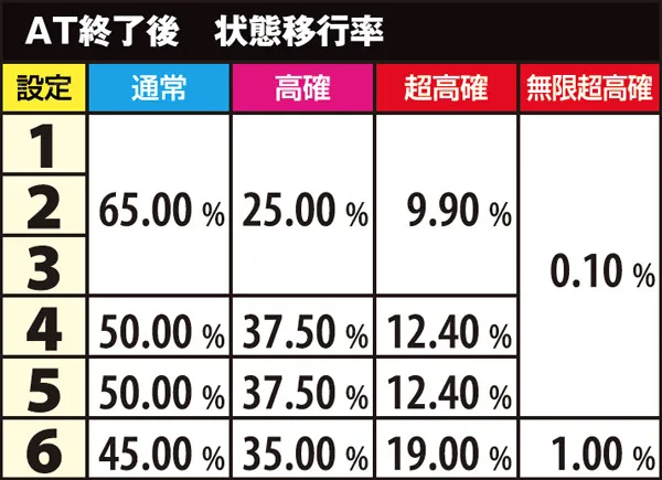 麻雀物語3状態移行率・AT終了後