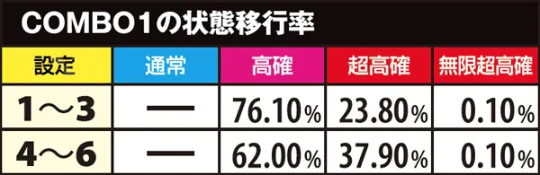 麻雀物語3状態移行率・高確滞在時COMBO別