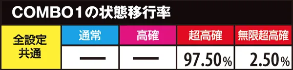 麻雀物語3状態移行率・超高確滞在時COMBO別