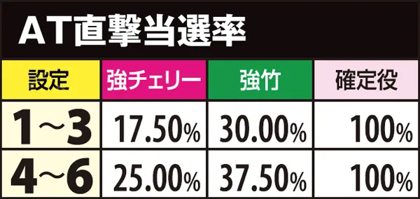 麻雀物語3AT直撃当選率