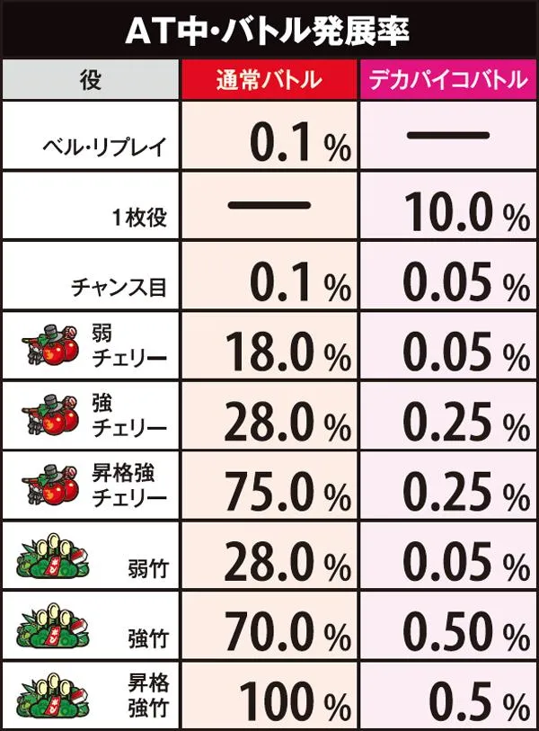 麻雀物語3バトル発展率