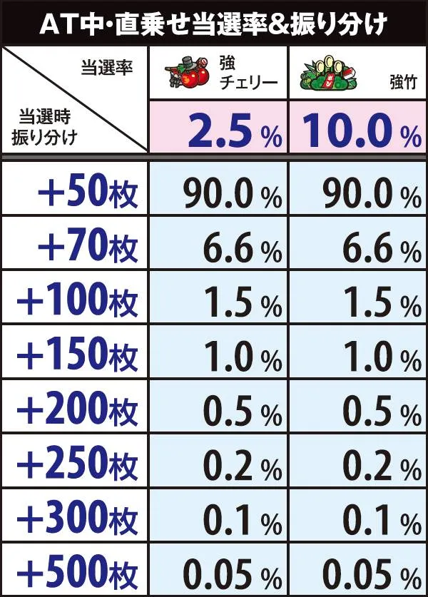 麻雀物語3直乗せ当選率&振り分け