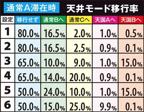 麻雀物語3天井モード・移行率