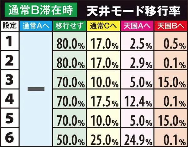 麻雀物語3天井モード・移行率