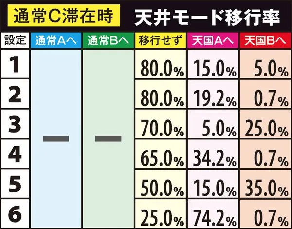 麻雀物語3天井モード・移行率