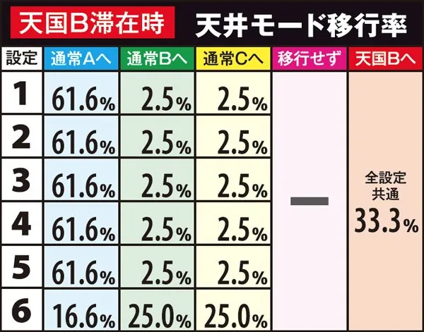 麻雀物語3天井モード・移行率