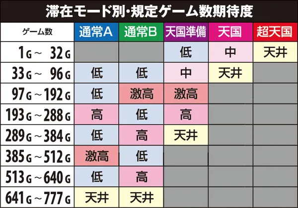 ゴッドイーター規定ゲーム数期待度
