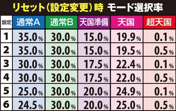 ゴッドイーターリセット時・モード選択率