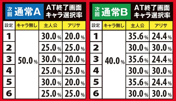 ゴッドイーターAT終了画面・キャラ選択率