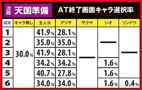 ゴッドイーターAT終了画面・次回モード別キャラ選択率