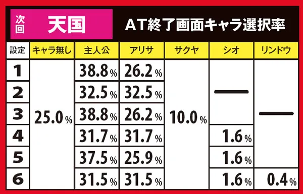 ゴッドイーターAT終了画面・次回モード別キャラ選択率