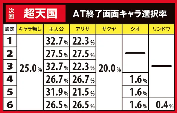 ゴッドイーターAT終了画面・次回モード別キャラ選択率