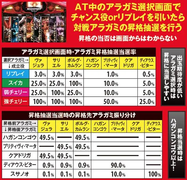 ゴッドイーターアラガミ選択画面時・アラガミ昇格抽選当選率