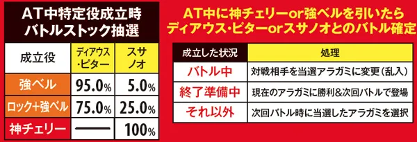 ゴッドイーター特定役成立時・バトルストック抽選