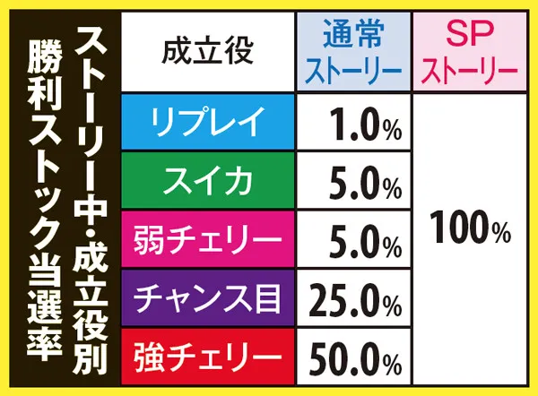 ゴッドイーターストーリー中・勝利ストック抽選