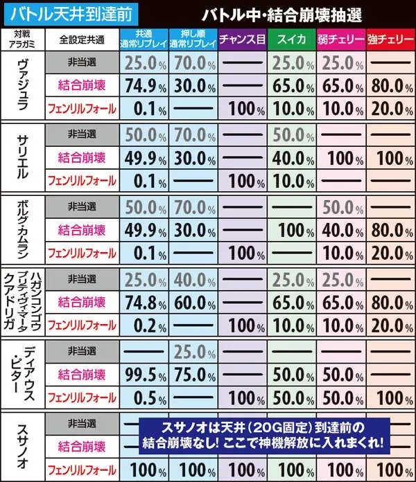 ゴッドイーターバトル中・結合崩壊抽選