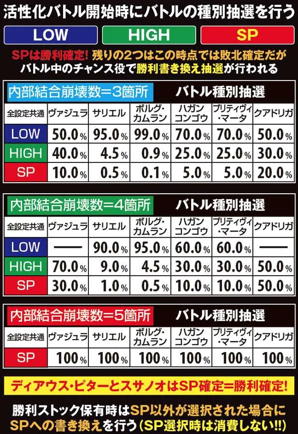 ゴッドイーター活性化バトル・種別抽選
