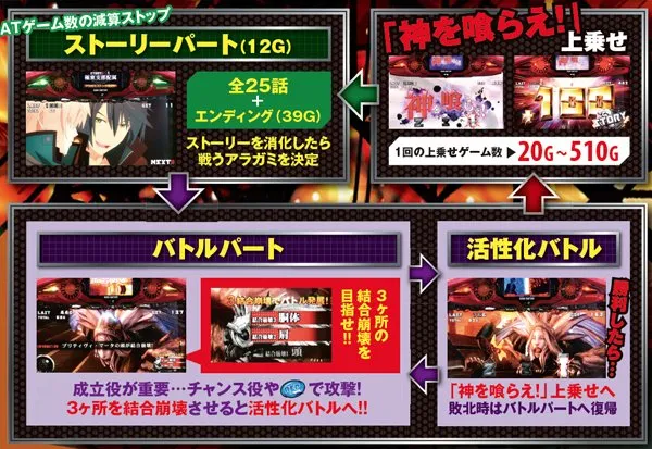 ゴッドイーターAT「アラガミバースト」・基本解説