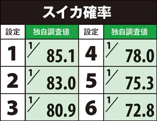 ゴッドイーター小役確率・スイカ確率