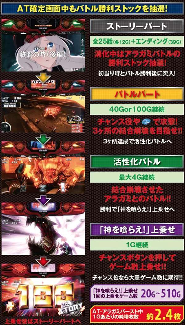 ゴッドイーターAT「アラガミバースト」・基本解説