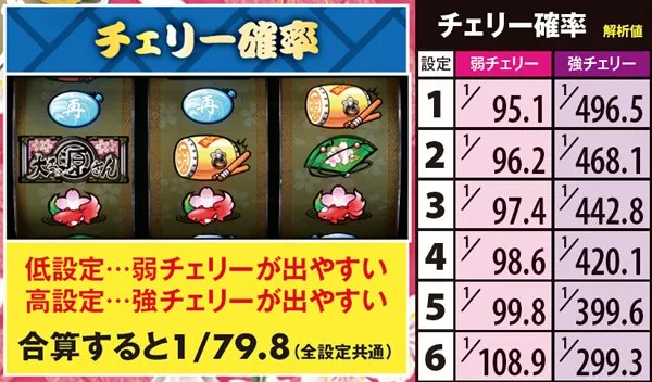 パチスロ大工の源さん～桜満開! 源DREAM Ver.～（パチスロ）設定判別