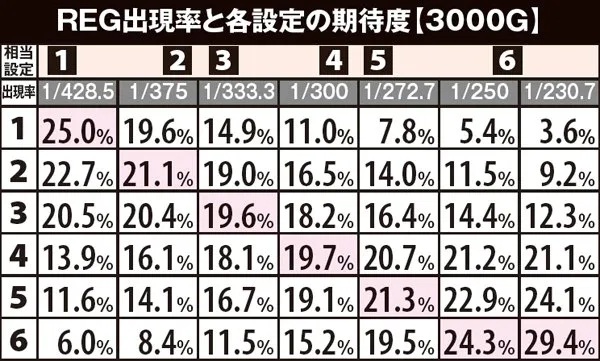 マイジャグラー3各設定別REG確率