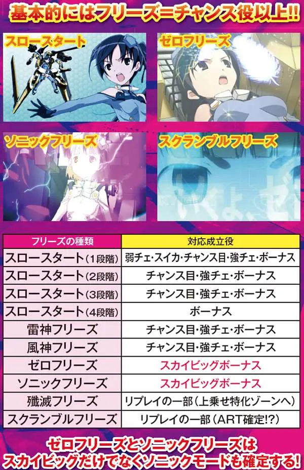 スカイガールズ〜ゼロ、ふたたび〜（パチスロ）設定判別・天井・ゾーン