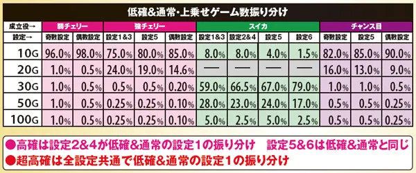 パチスロ デッドマン・ワンダーランド（パチスロ）設定判別・天井