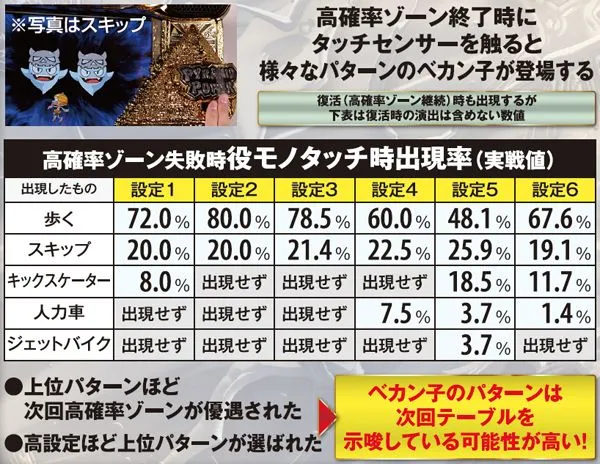 秘宝伝伝説高確率ゾーン・失敗時役モノタッチ時出現率（実戦値）