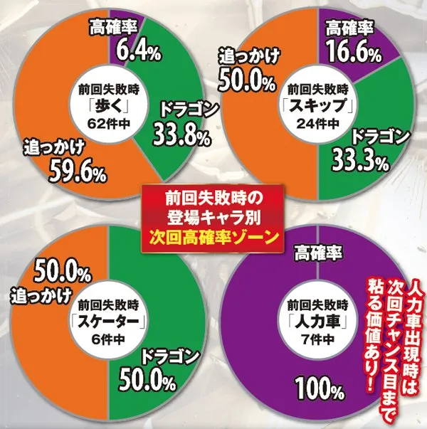 秘宝伝伝説高確率ゾーン・失敗時役モノタッチ時出現率（実戦値）