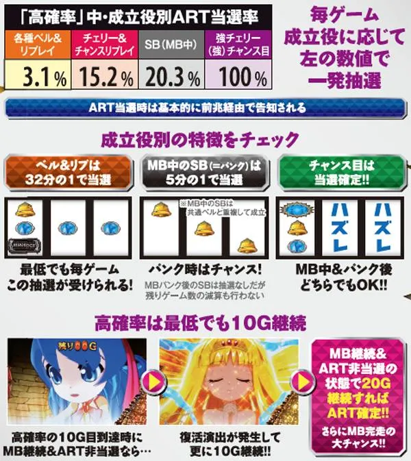 秘宝伝伝説高確率・滞在中の抽選詳細