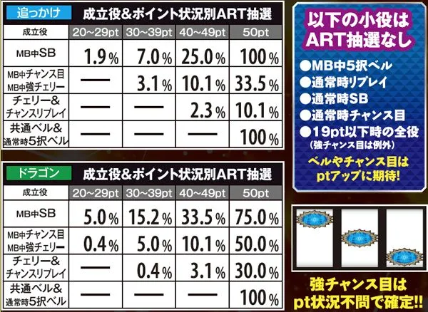 秘宝伝伝説追っかけ&ドラゴン・成立役&ポイント状況別ART抽選