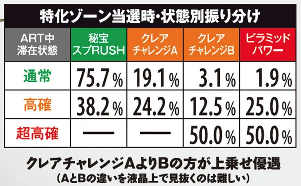 秘宝伝伝説特化ゾーン・状態別振り分け