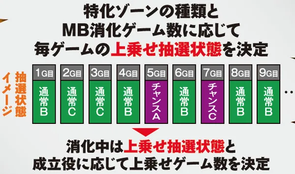 秘宝伝伝説特化ゾーン・消化中の仕組み