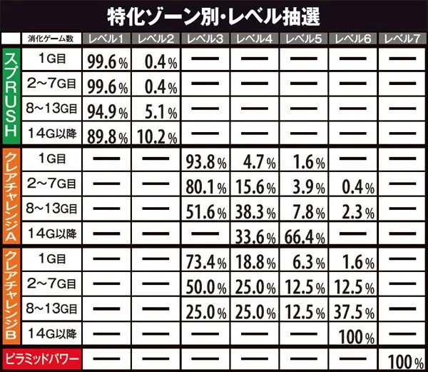 秘宝伝伝説特化ゾーン・レベル抽選&状態振り分け
